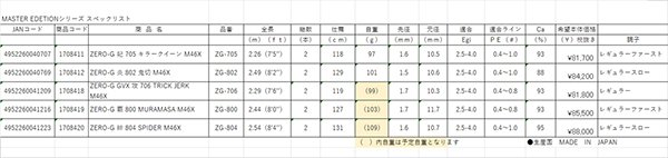 画像2: 【6月末入荷予定予約商品】ZERO-G GVX 攻 706 TRICK JERK M46X Master Edition (2)